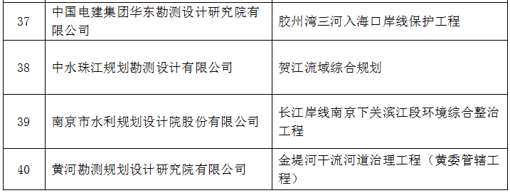 2019年，69个项目获全国优秀水利水电工程勘测设(图10)